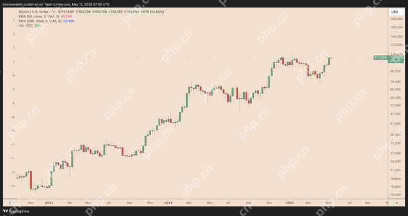 比特币(BTC)有望迎来15万美元价格拉升，突破潜力分析